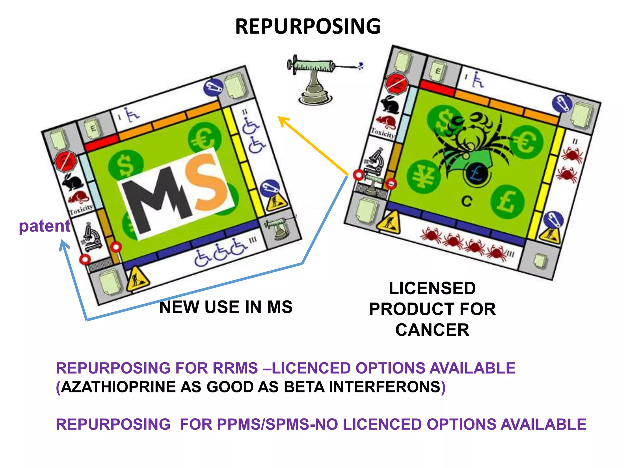 LICENSED
PRODUCT FOR
CANCER
NEW USE IN MS
REPURPOSING
REPURPOSING FOR RRMS –LICENCED OPTIONS AVAILABLE
(AZATHIOPRINE AS GOOD AS BETA INTERFERONS)
REPURPOSING FOR PPMS/SPMS-NO LICENCED OPTIONS AVAILABLE
patent
 