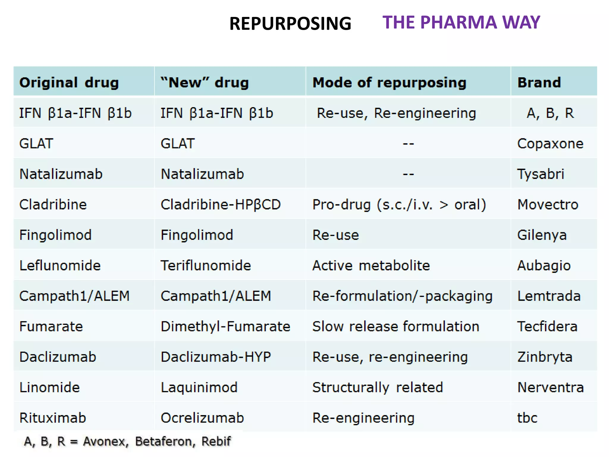 THE PHARMA WAYREPURPOSING
 