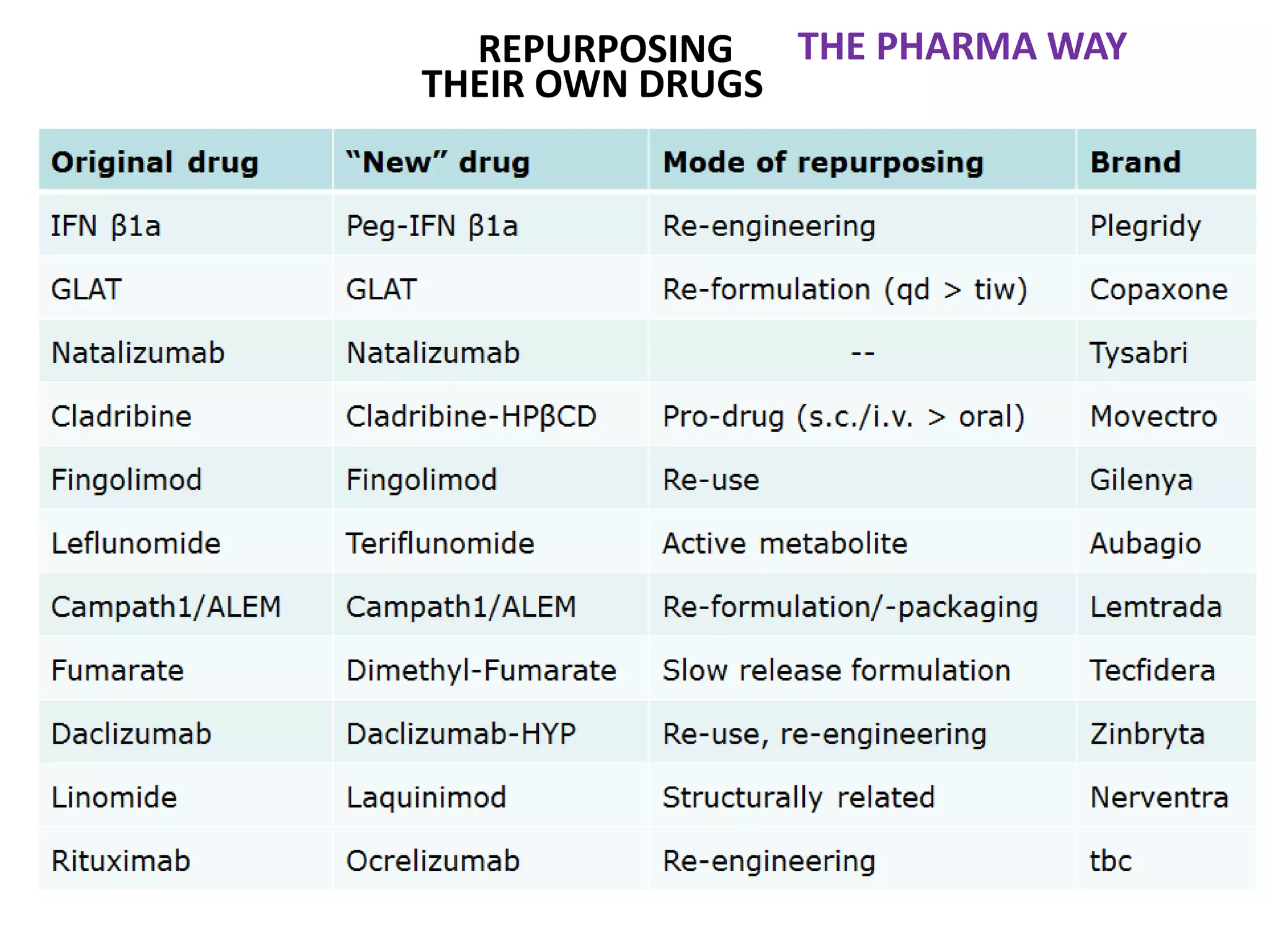 THE PHARMA WAYREPURPOSING
THEIR OWN DRUGS
 