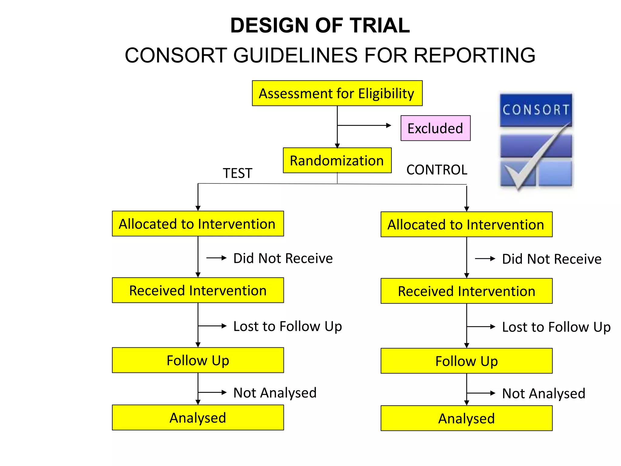 Assessment for Eligibility
Randomization
Allocated to Intervention
Received Intervention
Follow Up
Analysed
Did Not Receive
Lost to Follow Up
Not Analysed
Allocated to Intervention
Received Intervention
Follow Up
Analysed
Did Not Receive
Lost to Follow Up
Not Analysed
Excluded
TEST CONTROL
CONSORT GUIDELINES FOR REPORTING
DESIGN OF TRIAL
 