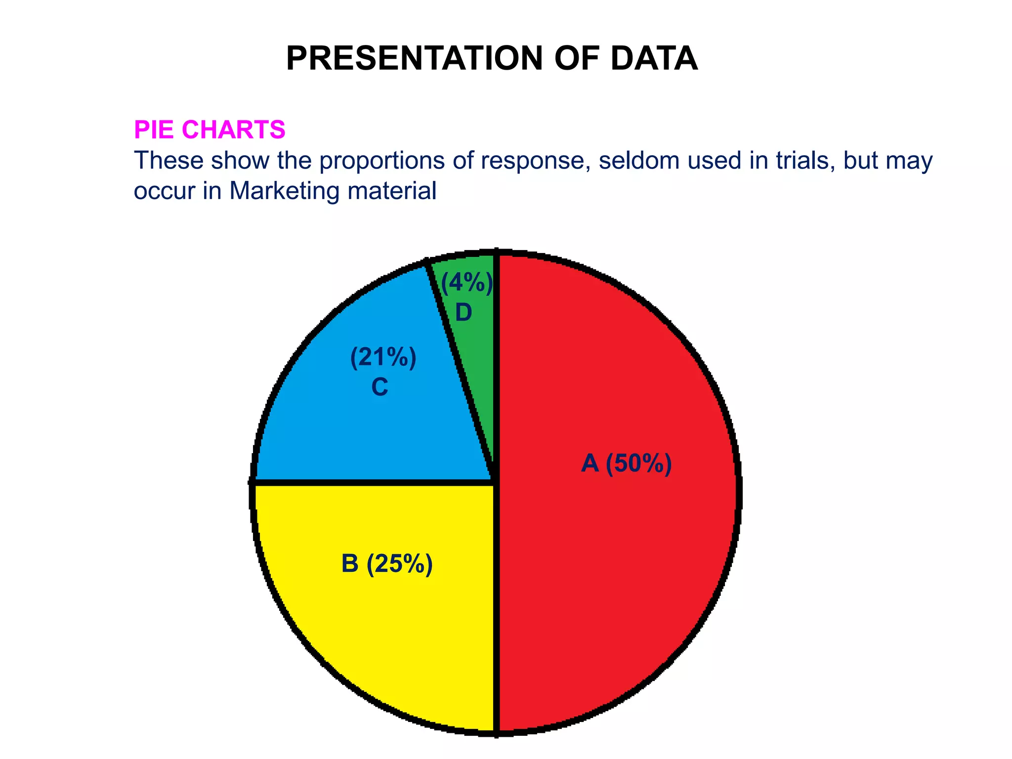PRESENTATION OF DATA
PIE CHARTS
These show the proportions of response, seldom used in trials, but may
occur in Marketing material
A (50%)
B (25%)
(4%)
D
(21%)
C
 