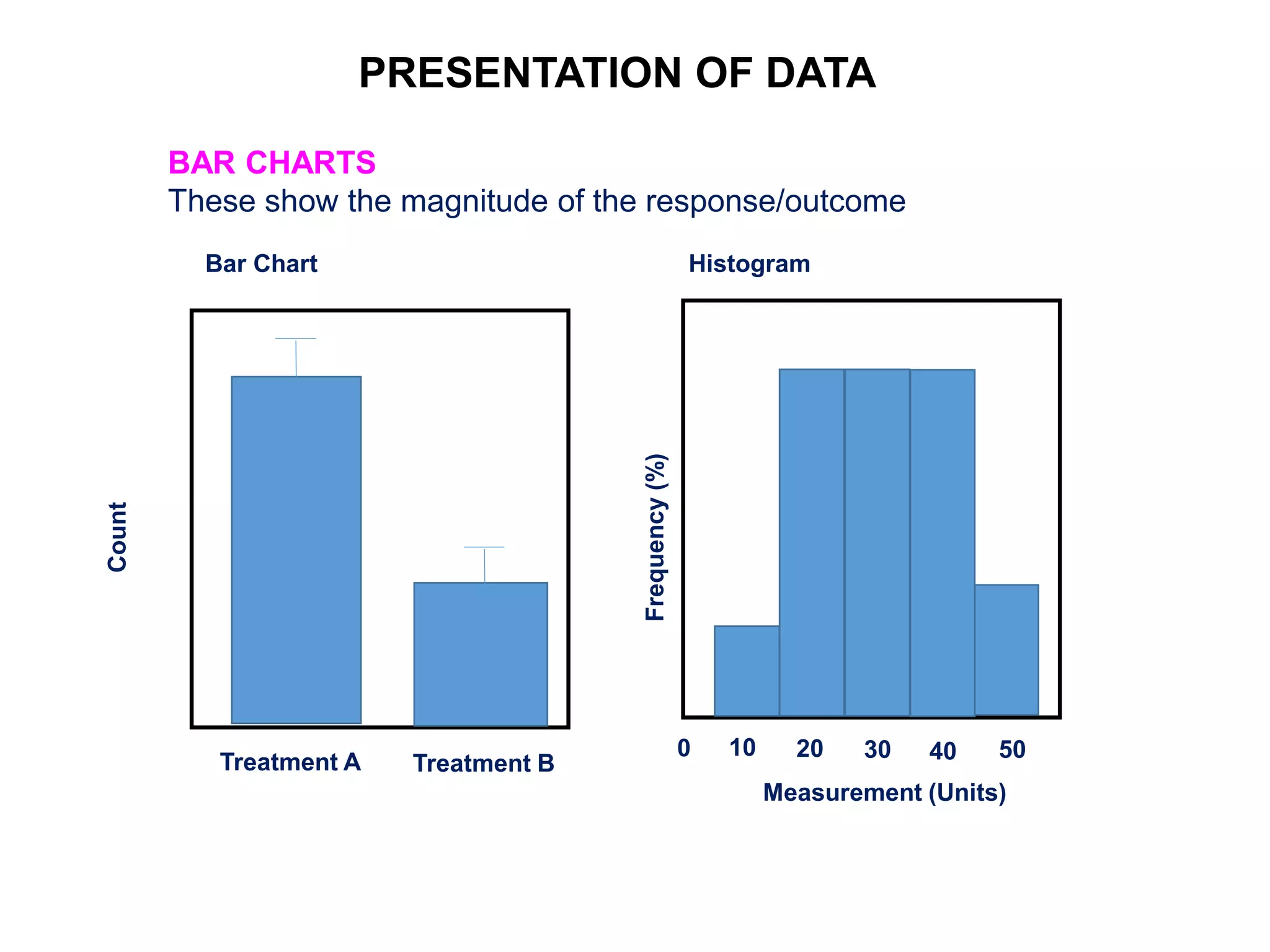 BAR CHARTS
These show the magnitude of the response/outcome
PRESENTATION OF DATA
Treatment A Treatment B
Count
Bar Chart
0
Measurement (Units)
Frequency(%)
Histogram
10 20 30 40 50
 