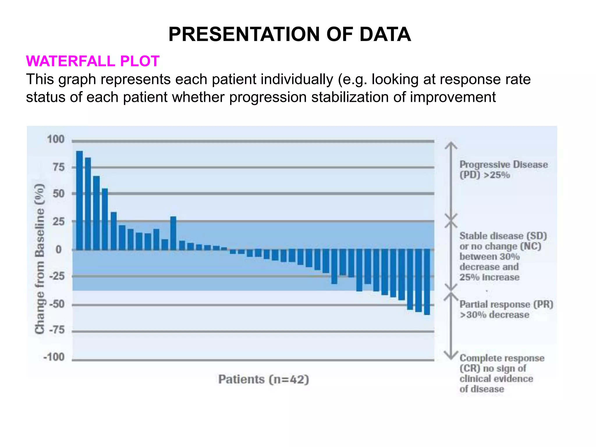 WATERFALL PLOT
This graph represents each patient individually (e.g. looking at response rate
status of each patient whether progression stabilization of improvement
PRESENTATION OF DATA
 