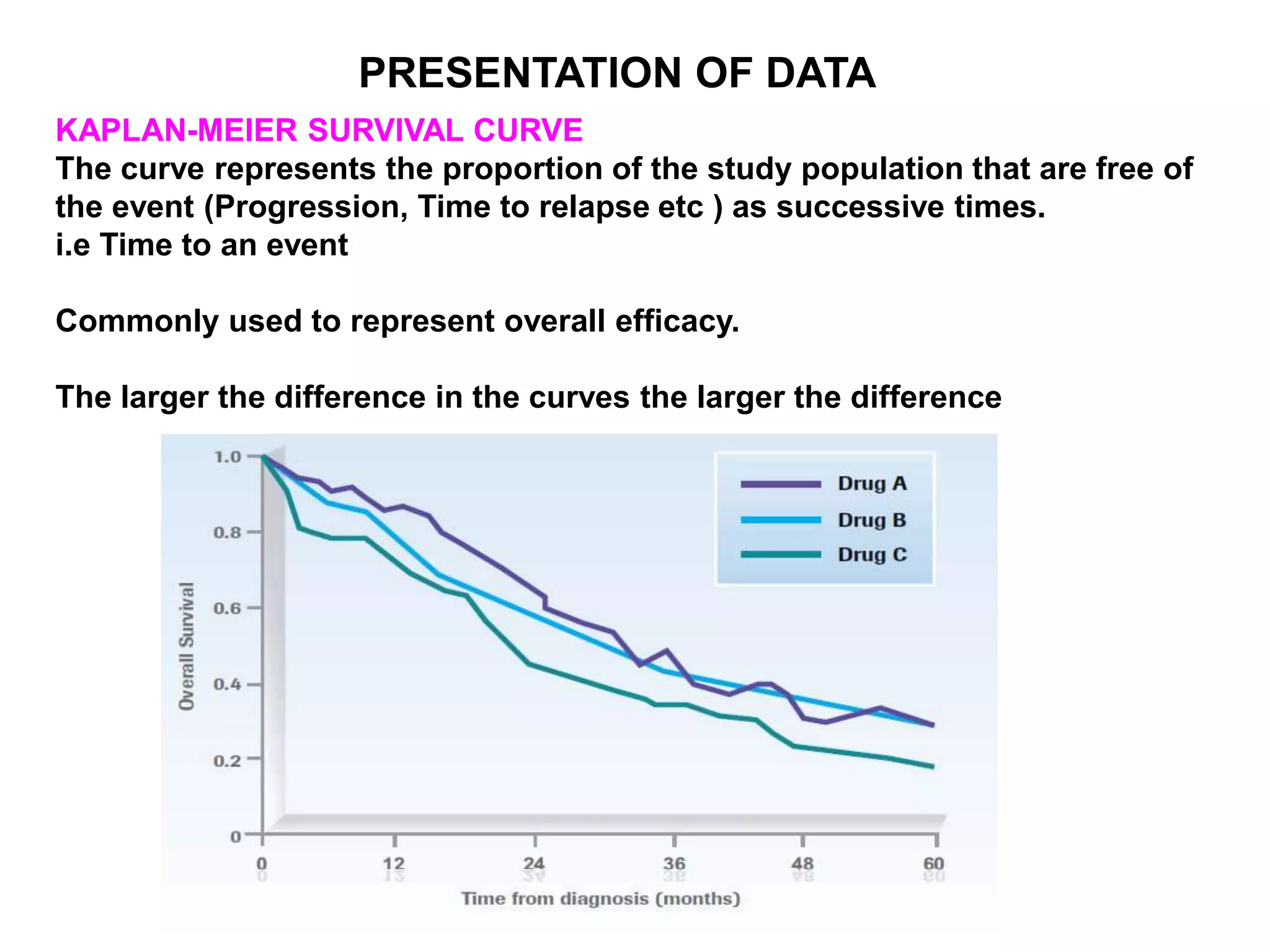 KAPLAN-MEIER SURVIVAL CURVE
The curve represents the proportion of the study population that are free of
the event (Progression, Time to relapse etc ) as successive times.
i.e Time to an event
Commonly used to represent overall efficacy.
The larger the difference in the curves the larger the difference
PRESENTATION OF DATA
 