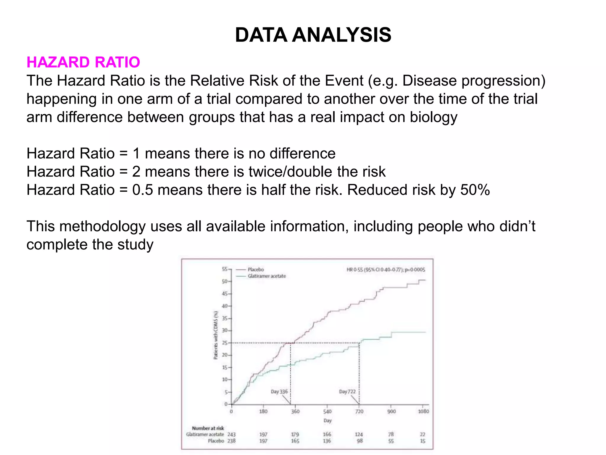 HAZARD RATIO
The Hazard Ratio is the Relative Risk of the Event (e.g. Disease progression)
happening in one arm of a trial compared to another over the time of the trial
arm difference between groups that has a real impact on biology
Hazard Ratio = 1 means there is no difference
Hazard Ratio = 2 means there is twice/double the risk
Hazard Ratio = 0.5 means there is half the risk. Reduced risk by 50%
This methodology uses all available information, including people who didn’t
complete the study
DATA ANALYSIS
 