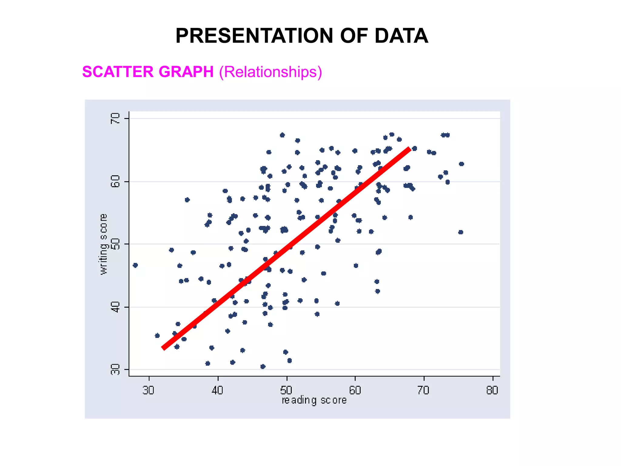 PRESENTATION OF DATA
SCATTER GRAPH (Relationships)
 