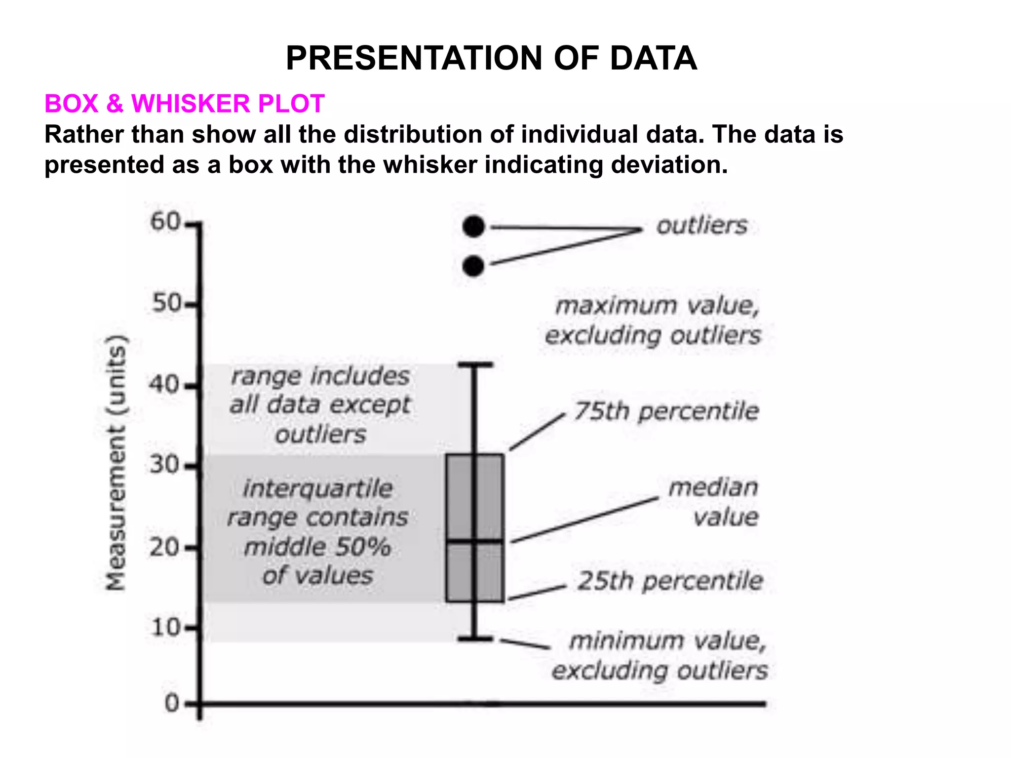 PRESENTATION OF DATA
BOX & WHISKER PLOT
Rather than show all the distribution of individual data. The data is
presented as a box with the whisker indicating deviation.
 