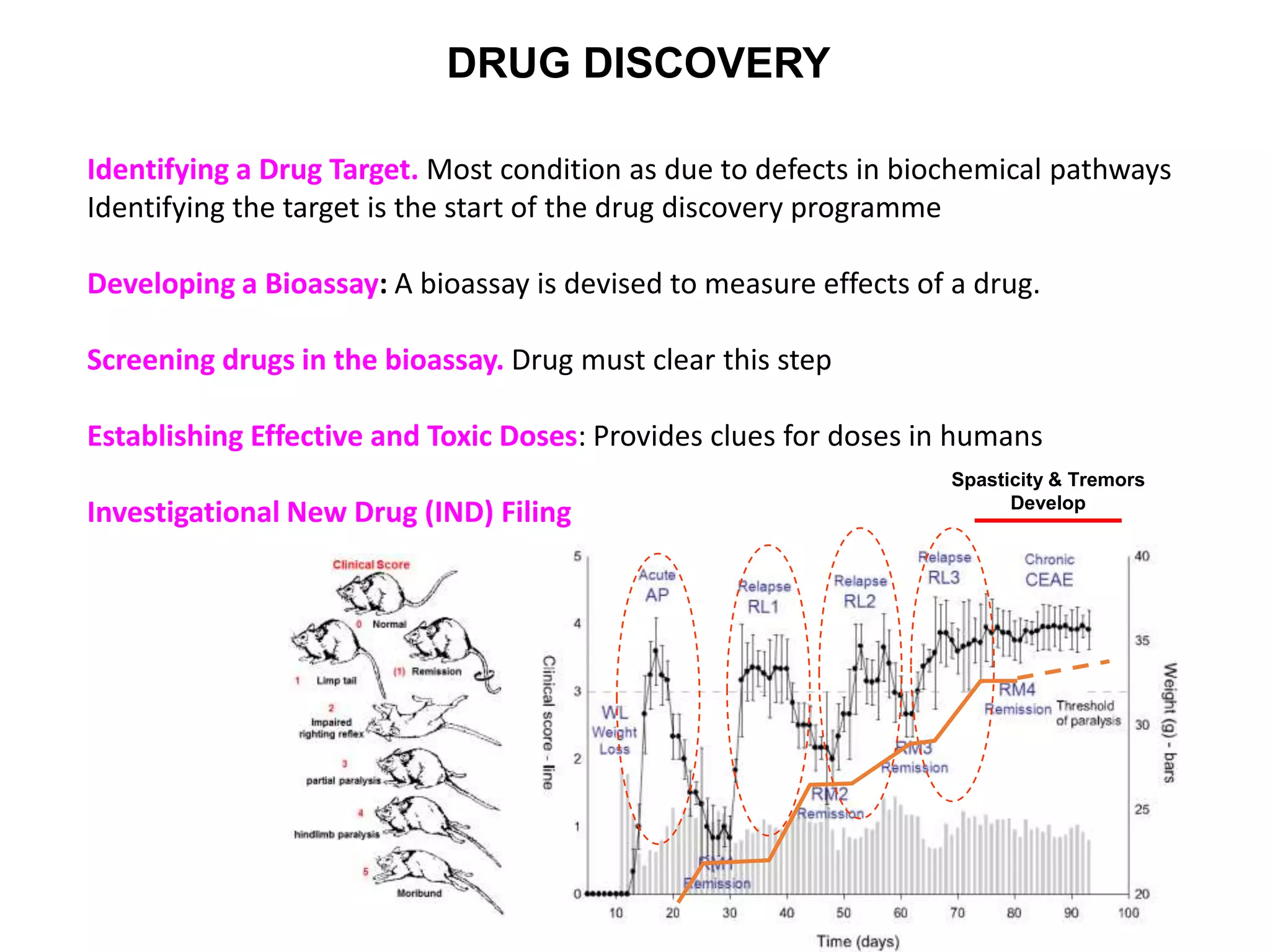 DRUG DISCOVERY
Identifying a Drug Target. Most condition as due to defects in biochemical pathways
Identifying the target is the start of the drug discovery programme
Developing a Bioassay: A bioassay is devised to measure effects of a drug.
Screening drugs in the bioassay. Drug must clear this step
Establishing Effective and Toxic Doses: Provides clues for doses in humans
Investigational New Drug (IND) Filing
Spasticity & Tremors
Develop
 