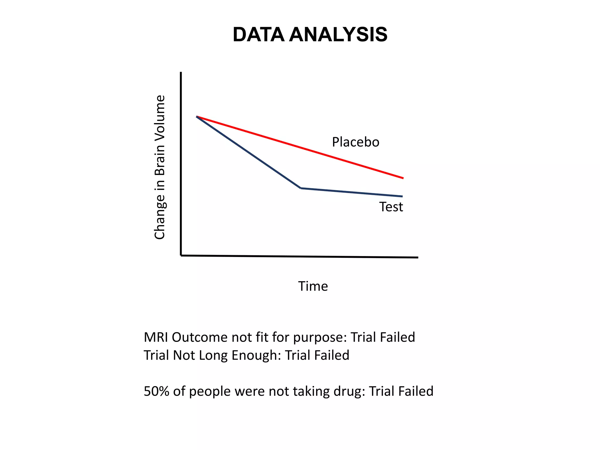 Time
ChangeinBrainVolume
Placebo
Test
DATA ANALYSIS
MRI Outcome not fit for purpose: Trial Failed
Trial Not Long Enough: Trial Failed
50% of people were not taking drug: Trial Failed
 