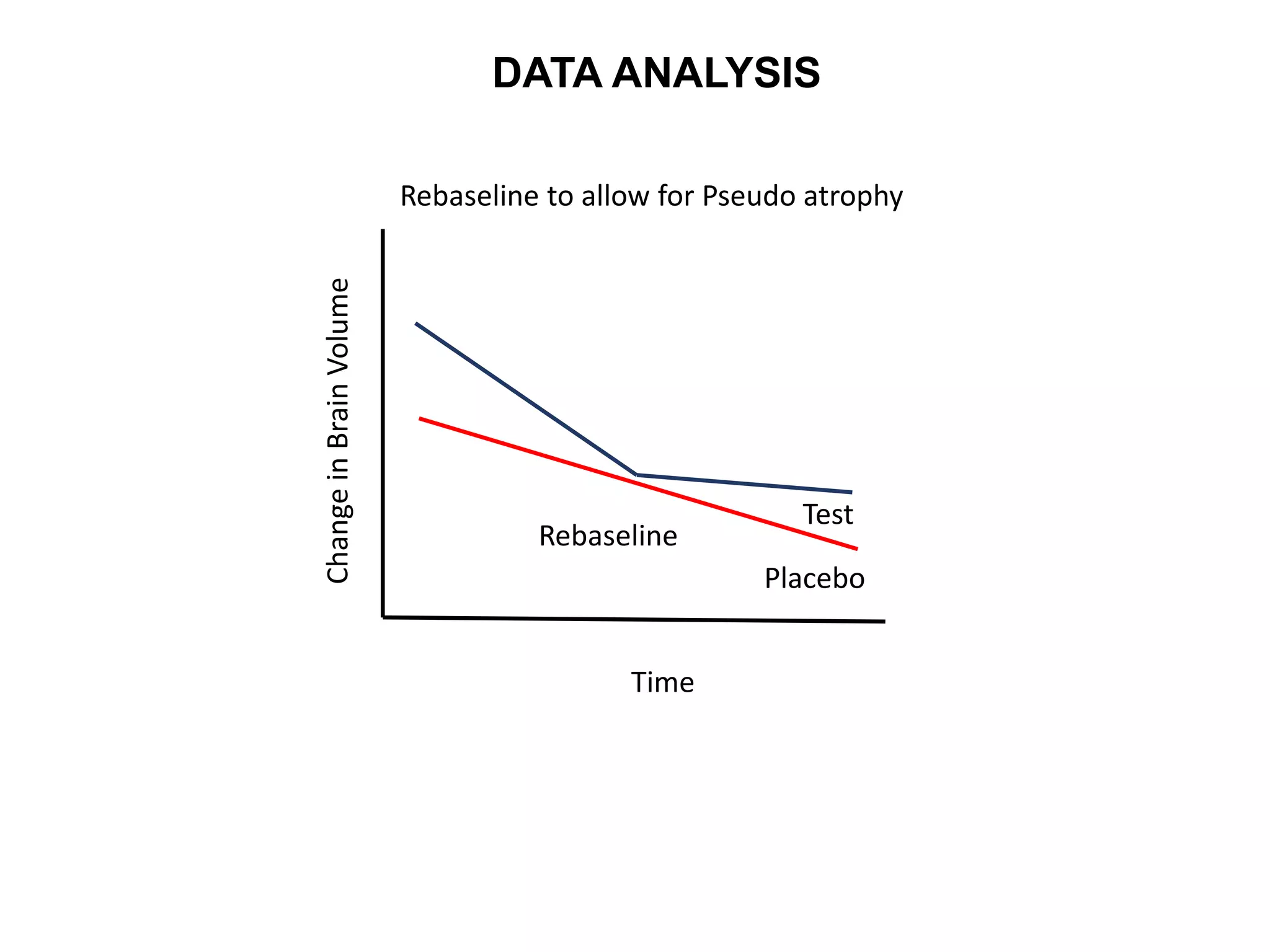 Time
ChangeinBrainVolume
Placebo
Test
Rebaseline
DATA ANALYSIS
Rebaseline to allow for Pseudo atrophy
 