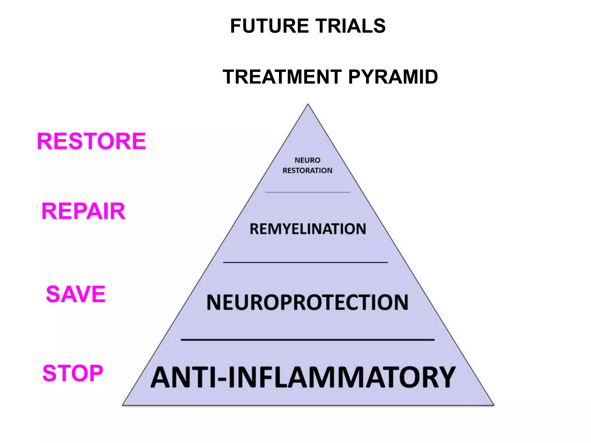 TREATMENT PYRAMID
STOP
SAVE
REPAIR
RESTORE
FUTURE TRIALS
 