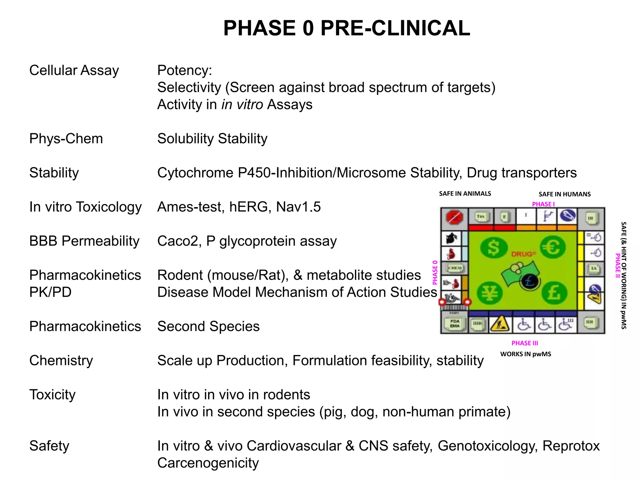 PHASE 0 PRE-CLINICAL
Cellular Assay Potency:
Selectivity (Screen against broad spectrum of targets)
Activity in in vitro Assays
Phys-Chem Solubility Stability
Stability Cytochrome P450-Inhibition/Microsome Stability, Drug transporters
In vitro Toxicology Ames-test, hERG, Nav1.5
BBB Permeability Caco2, P glycoprotein assay
Pharmacokinetics Rodent (mouse/Rat), & metabolite studies
PK/PD Disease Model Mechanism of Action Studies
Pharmacokinetics Second Species
Chemistry Scale up Production, Formulation feasibility, stability
Toxicity In vitro in vivo in rodents
In vivo in second species (pig, dog, non-human primate)
Safety In vitro & vivo Cardiovascular & CNS safety, Genotoxicology, Reprotox
Carcenogenicity
WORKS IN pwMS
PHASE I
PHASE III
PHASEII
PHASE0
SAFE IN HUMANSSAFE IN ANIMALS
SAFE(&HINTOFWORING)INpwMS
 