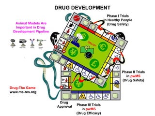 Animal Models Are
Important in Drug
Development Pipeline
Phase I Trials
In Healthy People
(Drug Safety)
Phase II Trials
in...