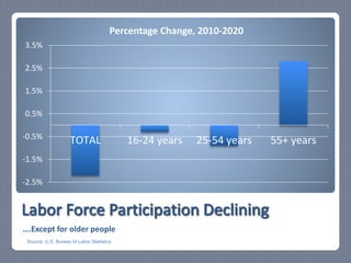 Factors Affecting Labor Availability | PPTX
