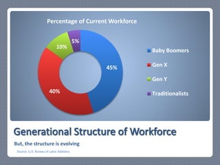 Factors Affecting Labor Availability | PPTX