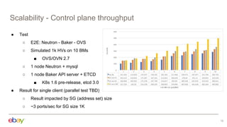 Scalability - Control plane throughput
12
● Test
○ E2E: Neutron - Baker - OVS
○ Simulated 1k HVs on 10 BMs
■ OVS/OVN 2.7
○ 1 node Neutron + mysql
○ 1 node Baker API server + ETCD
■ K8s 1.6 pre-release, etcd 3.0
● Result for single client (parallel test TBD)
○ Result impacted by SG (address set) size
○ ~3 ports/sec for SG size 1K
 