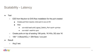 Scalability - Latency
13
● Test
○ E2E from Neutron to OVS flow installation for the port created
■ Create port from neutron, bind port in ovs on HV
■ Wait:
● ovn-nbctl wait-until Logical_Switch_Port <port> up=true
● ovn-nbctl --wait=hv sync
○ Create ports on top of existing 10K ports, 1K HVs, SG size 1K
○ 10K * 3 (flows/ACL) = 30K flows / ovs port
● Result
○ Avg 2 sec
 
