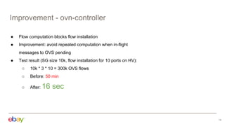 Improvement - ovn-controller
14
● Flow computation blocks flow installation
● Improvement: avoid repeated computation when in-flight
messages to OVS pending
● Test result (SG size 10k, flow installation for 10 ports on HV):
○ 10k * 3 * 10 = 300k OVS flows
○ Before: 50 min
○ After: 16 sec
 