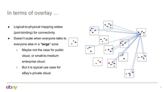 In terms of overlay ...
7
● Logical-to-physical mapping states
(port-binding) for connectivity
● Doesn’t scale when everyone talks to
everyone else in a *large* zone
○ Maybe not the case for public
cloud, or small-to-medium
enterprise cloud.
○ But it is typical use case for
eBay’s private cloud.
 