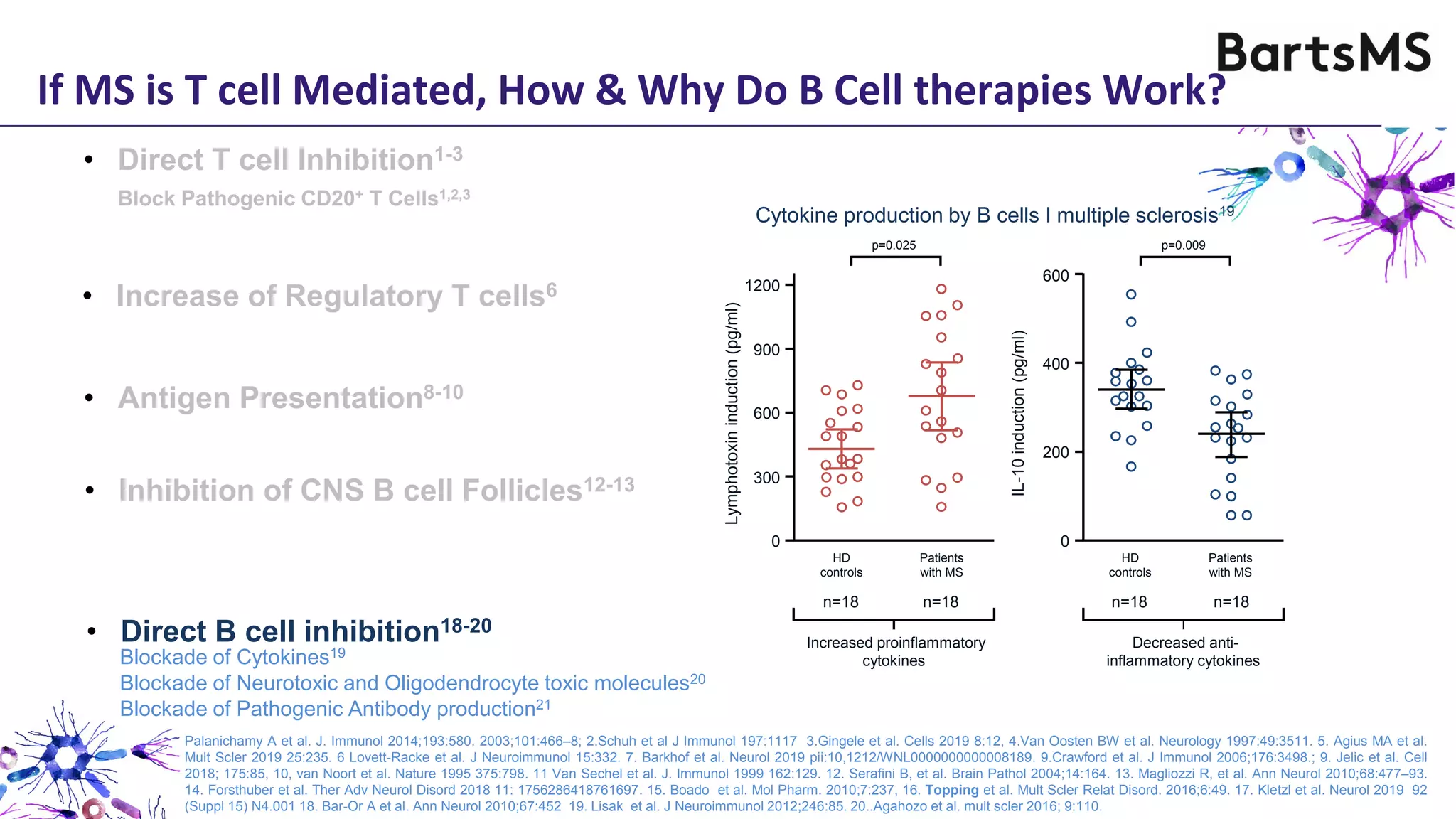 If MS is T cell Mediated, How & Why Do B Cell therapies Work?
• Increase of Regulatory T cells6
Block Pathogenic CD20+ T Cells1,2,3
Blockade of Cytokines19
Blockade of Neurotoxic and Oligodendrocyte toxic molecules20
Blockade of Pathogenic Antibody production21
Increased proinflammatory
cytokines
n=18 n=18
900
0
300
600
1200
Lymphotoxininduction(pg/ml)
p=0.025
HD
controls
Patients
with MS
Decreased anti-
inflammatory cytokines
n=18n=18
600
400
200
0
IL-10induction(pg/ml)
p=0.009
HD
controls
Patients
with MS
Cytokine production by B cells I multiple sclerosis19
• Direct T cell Inhibition1-3
• Antigen Presentation8-10
Palanichamy A et al. J. Immunol 2014;193:580. 2003;101:466–8; 2.Schuh et al J Immunol 197:1117 3.Gingele et al. Cells 2019 8:12, 4.Van Oosten BW et al. Neurology 1997:49:3511. 5. Agius MA et al.
Mult Scler 2019 25:235. 6 Lovett-Racke et al. J Neuroimmunol 15:332. 7. Barkhof et al. Neurol 2019 pii:10,1212/WNL0000000000008189. 9.Crawford et al. J Immunol 2006;176:3498.; 9. Jelic et al. Cell
2018; 175:85, 10, van Noort et al. Nature 1995 375:798. 11 Van Sechel et al. J. Immunol 1999 162:129. 12. Serafini B, et al. Brain Pathol 2004;14:164. 13. Magliozzi R, et al. Ann Neurol 2010;68:477–93.
14. Forsthuber et al. Ther Adv Neurol Disord 2018 11: 1756286418761697. 15. Boado et al. Mol Pharm. 2010;7:237, 16. Topping et al. Mult Scler Relat Disord. 2016;6:49. 17. Kletzl et al. Neurol 2019 92
(Suppl 15) N4.001 18. Bar-Or A et al. Ann Neurol 2010;67:452 19. Lisak et al. J Neuroimmunol 2012;246:85. 20..Agahozo et al. mult scler 2016; 9:110.
• Direct B cell inhibition18-20
• Inhibition of CNS B cell Follicles12-13
 
