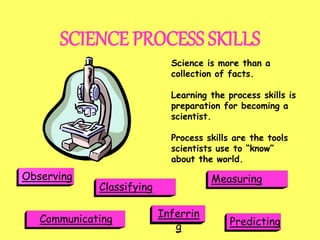 SCIENCE PROCESS SKILLS
Observing
Classifying
Measuring
Inferrin
g Predicting
Communicating
Science is more than a
collection of facts.
Learning the process skills is
preparation for becoming a
scientist.
Process skills are the tools
scientists use to “know”
about the world.
 