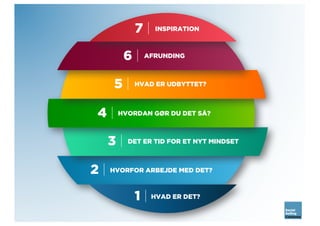 HVORFOR ARBEJDE MED DET?2 |
DET ER TID FOR ET NYT MINDSET3 |
HVORDAN GØR DU DET SÅ?4 |
HVAD ER UDBYTTET?5 |
AFRUNDING6 |
INSPIRATION7 |
HVAD ER DET?1 |
 