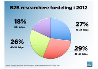 B2B researchere fordeling i 2012
18%
55+ årige
Kilde: Google/Millward Brown Digital, B2B Path to Purchase Study, 2014
26%
45-54 årige
29%
35-44 årige
27%
18-34 årige
 