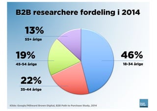 13%
55+ årige
Kilde: Google/Millward Brown Digital, B2B Path to Purchase Study, 2014
19%
45-54 årige
22%
35-44 årige
46%
18-34 årige
B2B researchere fordeling i 2014
 