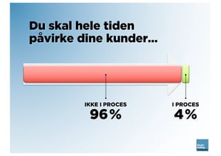 Du skal hele tiden
påvirke dine kunder…
IKKE I PROCES
96%
I PROCES
4%
 