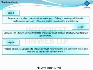 Step 9
Calculate ROI (Return on investment) to know how much amount of return, investors will
get in future.
Step 10
Prepare a business valuation to know how much return Bakery will achieve in future and
what will be the market value in future?
PRIVATE DOCUMENT
Step 8
Prepare ratio analysis to evaluate various aspects Bakery operating and financial
performance such as its efficiency, liquidity, profitability and solvency.
Step 6 continue…
 