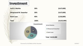 Anil G. Mohite
Shivprasad M. Sawarkar
Bank Loan
Total
30%
30%
40%
100%
(4,47,600)
(4,47,600)
(5,96,800)
(14,92,000)
30%
30%
40%
Investment
Anil Mohite
Shivprasad Sawarkar
Bank Loan
Total 14,92,000
12/3/2017Presented by Anil Mohite & Shiv Sawarkar
 