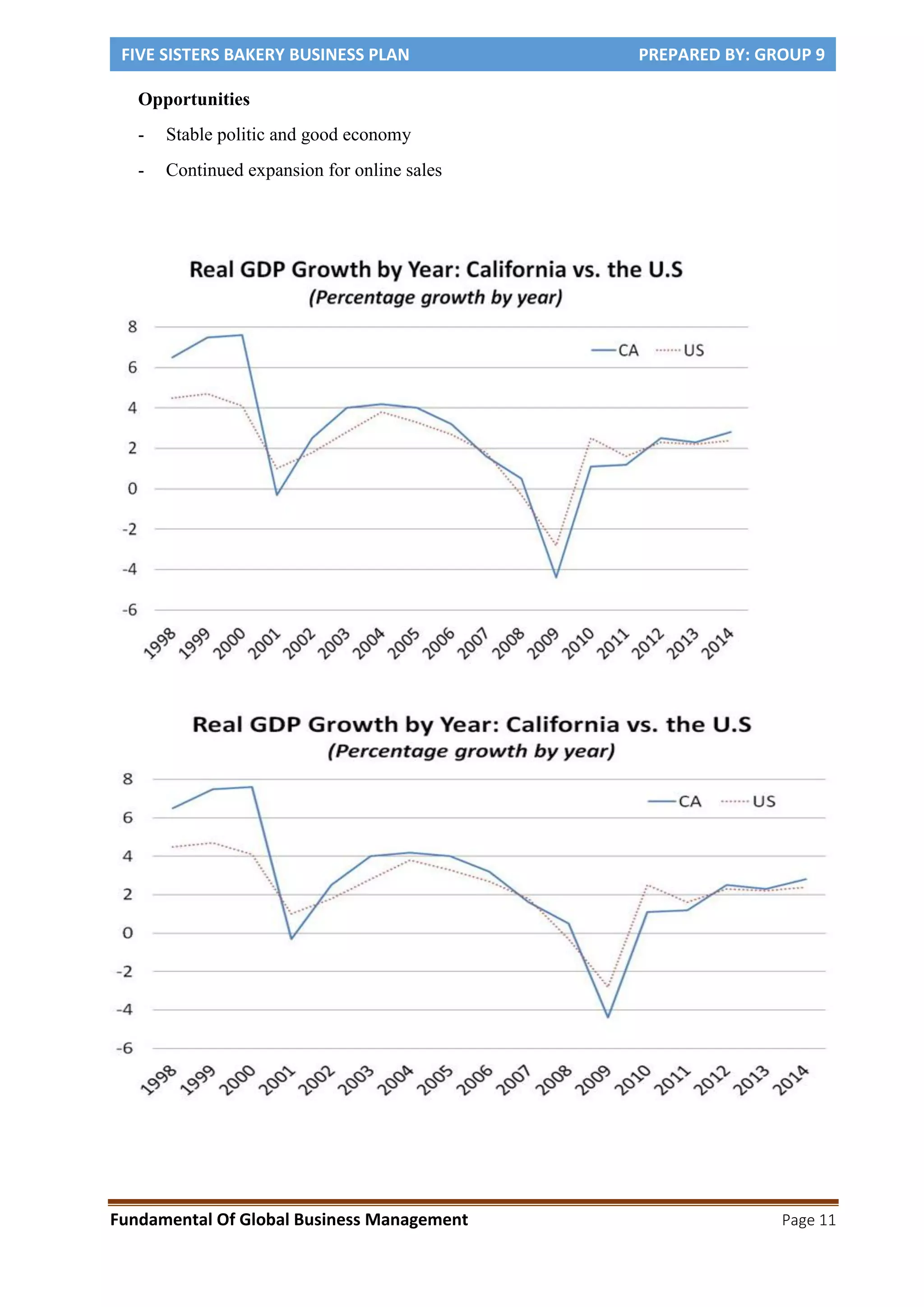 FIVE SISTERS BAKERY BUSINESS PLAN PREPARED BY: GROUP 9
Fundamental Of Global Business Management Page 11
Opportunities
- Stable politic and good economy
- Continued expansion for online sales
 