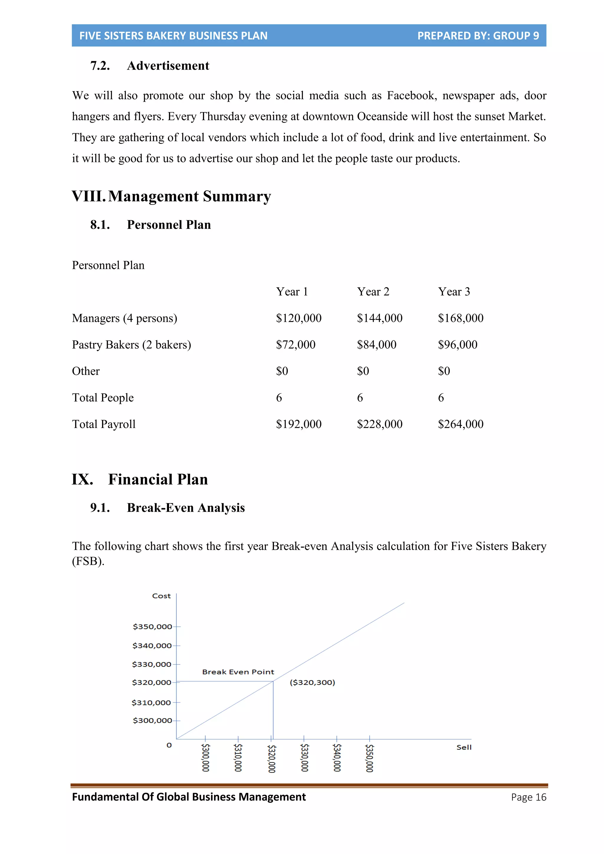FIVE SISTERS BAKERY BUSINESS PLAN PREPARED BY: GROUP 9
Fundamental Of Global Business Management Page 16
7.2. Advertisement
We will also promote our shop by the social media such as Facebook, newspaper ads, door
hangers and flyers. Every Thursday evening at downtown Oceanside will host the sunset Market.
They are gathering of local vendors which include a lot of food, drink and live entertainment. So
it will be good for us to advertise our shop and let the people taste our products.
VIII.Management Summary
8.1. Personnel Plan
Personnel Plan
Year 1 Year 2 Year 3
Managers (4 persons) $120,000 $144,000 $168,000
Pastry Bakers (2 bakers) $72,000 $84,000 $96,000
Other $0 $0 $0
Total People 6 6 6
Total Payroll $192,000 $228,000 $264,000
IX. Financial Plan
9.1. Break-Even Analysis
The following chart shows the first year Break-even Analysis calculation for Five Sisters Bakery
(FSB).
 