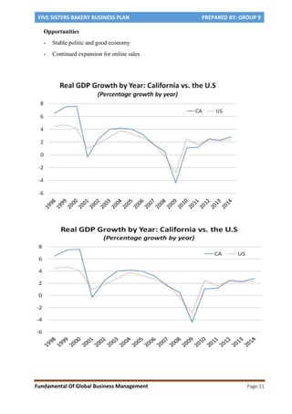 FIVE SISTERS BAKERY BUSINESS PLAN PREPARED BY: GROUP 9
Fundamental Of Global Business Management Page 11
Opportunities
- Stable politic and good economy
- Continued expansion for online sales
 