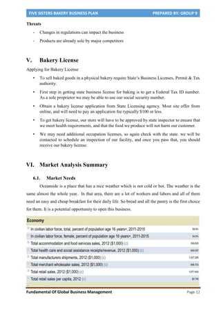 FIVE SISTERS BAKERY BUSINESS PLAN PREPARED BY: GROUP 9
Fundamental Of Global Business Management Page 12
Threats
- Changes in regulations can impact the business
- Products are already sole by major competitors
V. Bakery License
Applying for Bakery License
• To sell baked goods in a physical bakery require State’s Business Licenses, Permit & Tax
authority.
• First step in getting state business license for baking is to get a Federal Tax ID number.
As a sole proprietor we may be able to use our social security number.
• Obtain a bakery license application from State Licensing agency. Most site offer from
online, and will need to pay an application fee typically $100 or less.
• To get bakery license, our store will have to be approved by state inspector to ensure that
we meet health requirements, and that the food we produce will not harm our customer.
• We may need additional occupation licenses, so again check with the state. we will be
contacted to schedule an inspection of our facility, and once you pass that, you should
receive our bakery license.
VI. Market Analysis Summary
6.1. Market Needs
Oceanside is a place that has a nice weather which is not cold or hot. The weather is the
same almost the whole year. In that area, there are a lot of workers and labors and all of them
need an easy and cheap breakfast for their daily life. So bread and all the pastry is the first choice
for them. It is a potential opportunity to open this business.
 
