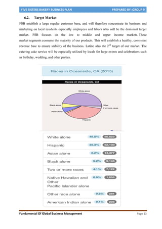 FIVE SISTERS BAKERY BUSINESS PLAN PREPARED BY: GROUP 9
Fundamental Of Global Business Management Page 13
6.2. Target Market
FSB establish a large regular customer base, and will therefore concentrate its business and
marketing on local residents especially employees and labors who will be the dominant target
market. FSB focuses on the low to middle and upper income markets. These
market segments consume the majority of our products. This will establish a healthy, consistent
revenue base to ensure stability of the business. Latino also the 2nd
target of our market. The
catering cake service will be especially utilized by locals for large events and celebrations such
as birthday, wedding, and other parties.
 