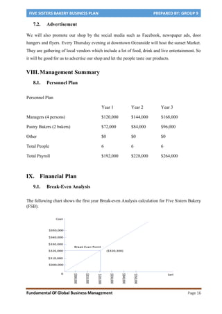FIVE SISTERS BAKERY BUSINESS PLAN PREPARED BY: GROUP 9
Fundamental Of Global Business Management Page 16
7.2. Advertisement
We will also promote our shop by the social media such as Facebook, newspaper ads, door
hangers and flyers. Every Thursday evening at downtown Oceanside will host the sunset Market.
They are gathering of local vendors which include a lot of food, drink and live entertainment. So
it will be good for us to advertise our shop and let the people taste our products.
VIII.Management Summary
8.1. Personnel Plan
Personnel Plan
Year 1 Year 2 Year 3
Managers (4 persons) $120,000 $144,000 $168,000
Pastry Bakers (2 bakers) $72,000 $84,000 $96,000
Other $0 $0 $0
Total People 6 6 6
Total Payroll $192,000 $228,000 $264,000
IX. Financial Plan
9.1. Break-Even Analysis
The following chart shows the first year Break-even Analysis calculation for Five Sisters Bakery
(FSB).
 
