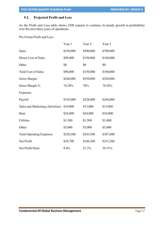 FIVE SISTERS BAKERY BUSINESS PLAN PREPARED BY: GROUP 9
Fundamental Of Global Business Management Page 17
9.2. Projected Profit and Loss
As the Profit and Loss table shows, FSB expects to continue its steady growth in profitability
over the next three years of operations.
Pro Forma Profit and Loss
Year 1 Year 2 Year 3
Sales $350,000 $500,000 $700,000
Direct Cost of Sales $90,000 $150,000 $180,000
Other $0 $0 $0
Total Cost of Sales $90,000 $150,000 $180,000
Gross Margin $260,000 $350,000 $520,000
Gross Margin % 74.28% 70% 74.28%
Expenses
Payroll $192,000 $228,000 $264,000
Sales and Marketing (Advertise) $10,000 $13,000 $15,000
Rent $24,000 $24,000 $24,000
Utilities $1,300 $1,500 $1,800
Other $3,000 $3,000 $3,000
Total Operating Expenses $230,300 $243,500 $307,800
Net Profit $29,700 $106,500 $212,200
Net Profit/Sales 8.4% 21.3% 30.31%
 