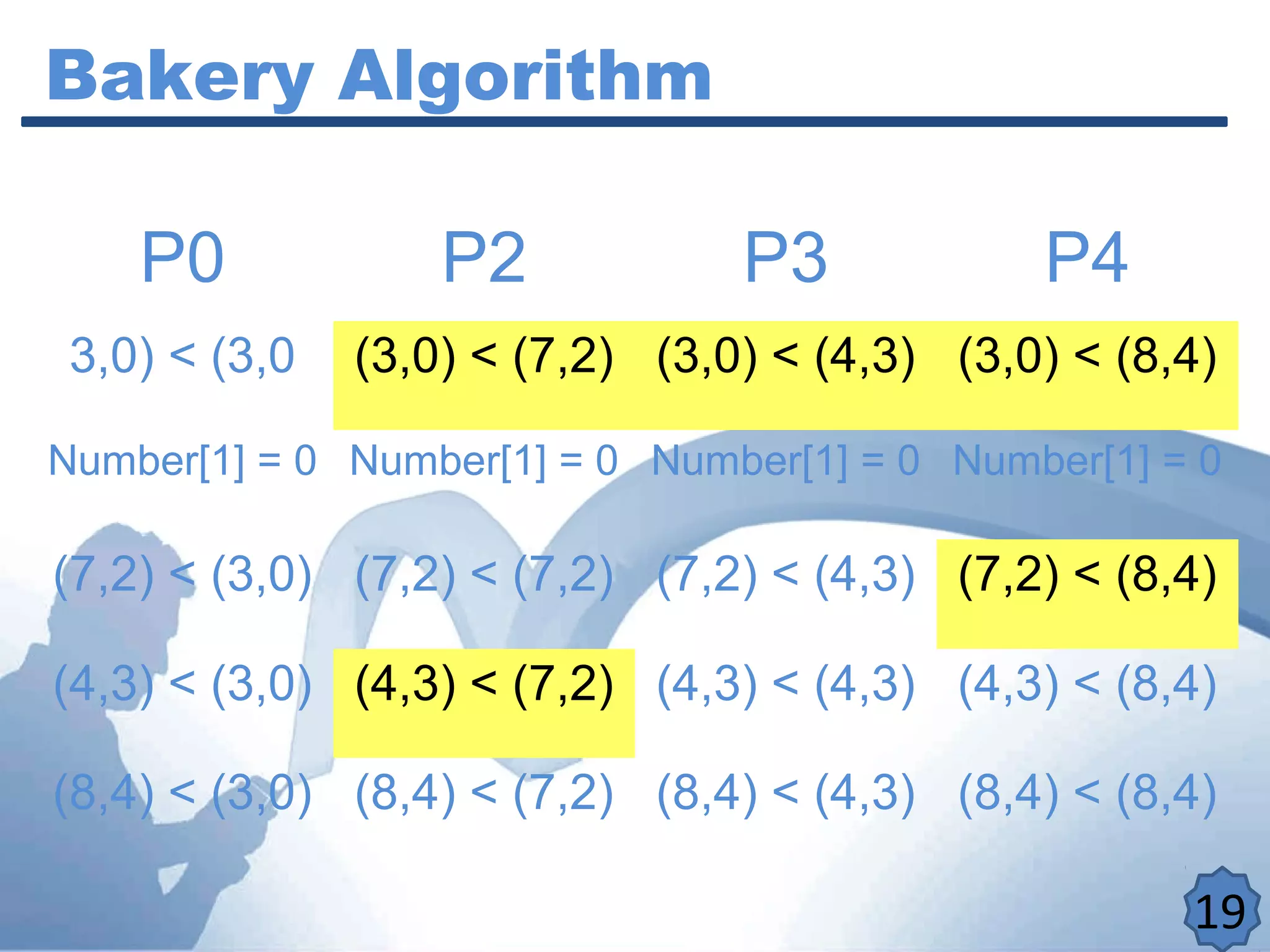 Bakery Algorithm
19
P0 P2 P3 P4
(3,0) < (3,0) (3,0) < (7,2) (3,0) < (4,3) (3,0) < (8,4)
Number[1] = 0 Number[1] = 0 Number[1] = 0 Number[1] = 0
(7,2) < (3,0) (7,2) < (7,2) (7,2) < (4,3) (7,2) < (8,4)
(4,3) < (3,0) (4,3) < (7,2) (4,3) < (4,3) (4,3) < (8,4)
(8,4) < (3,0) (8,4) < (7,2) (8,4) < (4,3) (8,4) < (8,4)
 