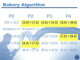 Bakery Algorithm
19
P0 P2 P3 P4
(3,0) < (3,0) (3,0) < (7,2) (3,0) < (4,3) (3,0) < (8,4)
Number[1] = 0 Number[1] = 0 Number[1] = 0 Number[1] = 0
(7,2) < (3,0) (7,2) < (7,2) (7,2) < (4,3) (7,2) < (8,4)
(4,3) < (3,0) (4,3) < (7,2) (4,3) < (4,3) (4,3) < (8,4)
(8,4) < (3,0) (8,4) < (7,2) (8,4) < (4,3) (8,4) < (8,4)
 