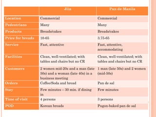 Jiin                   Pan de Manila

Location           Commercial                        Commercial
Pedestrians        Many                              Many
Products           Breads/cakes                      Breads/cakes
Price for breads   10-65                             3.75-65
Service            Fast, attentive                   Fast, attentive,
                                                     accommodating

Facilities         Clean, well-ventilated; with      Clean, well-ventilated; with
                   tables and chairs but no CR       tables and chairs but no CR

Customers          2 women mid-20s and a man (late 1 man (late 50s) and 2 women
                   50s) and a woman (late 40s) in a (mid-50s)
                   business meeting
Orders             Coffee/Soda and bread            Pan de sal
Stay               Few minutes – 30 min. if dining   Few minutes
                   in
Time of visit      4 persons                         3 persons
POD                Korean breads                     Pugon-baked pan de sal
 