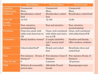 Red Ribbon               French Baker                 Perfect Loaf
Location        Commercial                 Commercial              Commercial
Pedestrians     Many                       Many                    Many
Products        Breads/cakes; cooked       Breads/cakes; cooked    Bread/cakes; cooked food
                food                       food
Price for       15-312                     12-120                  13-65
breads
Service         Fast, attentive,           Fast and attentive      Fast, attentive,
                accommodating                                      accommodating
Facilities      Clean but small; with      Clean, well-ventilated; Clean, well-ventilated;
                tables and chairs but no   with tables and chairs with tables/chairs/CR
                CR                         but no CR
Customers       Mostly families; women*    2 couples (mid-60s)     Families and friends;
                                           and 1 woman (mid-       office workers; students
                                           50s)
Orders          Cakes/cooked food*         Breads and cooked       Bread/cake slices and
                                           food                    cooked food

Stay            Few minutes – 30 min. if Few minutes-1 hour if Few minutes-30 min. if
                dining in*               dining in             dining in
Time of visit   0                        5 persons             20 persons
POD             Delicious & reasonably-    Affordable French       Kapampangan taste
                priced cakes               breads
 