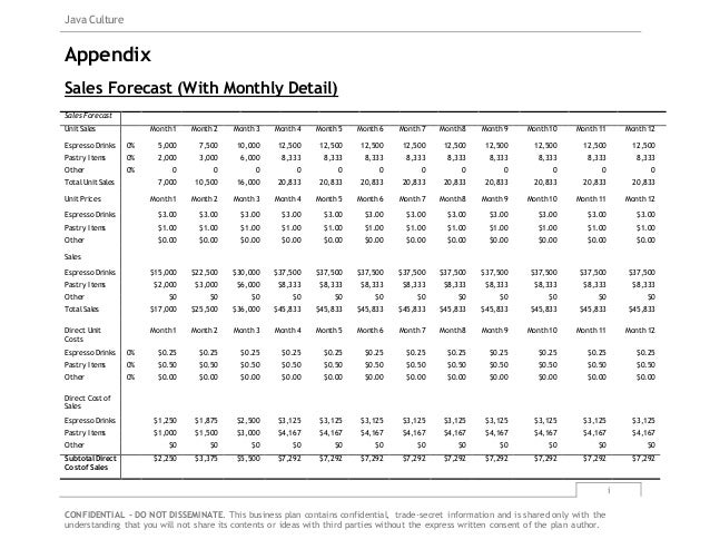Java Culture
i
CONFIDENTIAL - DO NOT DISSEMINATE. This business plan contains confidential, trade-secret information and is shared only with the
understanding that you will not share its contents or ideas with third parties without the express written consent of the plan author.
Appendix
Sales Forecast (With Monthly Detail)
Sales Forecast
Unit Sales Month 1 Month 2 Month 3 Month 4 Month 5 Month 6 Month 7 Month 8 Month 9 Month 10 Month 11 Month 12
Espresso Drinks 0% 5,000 7,500 10,000 12,500 12,500 12,500 12,500 12,500 12,500 12,500 12,500 12,500
Pastry Items 0% 2,000 3,000 6,000 8,333 8,333 8,333 8,333 8,333 8,333 8,333 8,333 8,333
Other 0% 0 0 0 0 0 0 0 0 0 0 0 0
Total Unit Sales 7,000 10,500 16,000 20,833 20,833 20,833 20,833 20,833 20,833 20,833 20,833 20,833
Unit Prices Month 1 Month 2 Month 3 Month 4 Month 5 Month 6 Month 7 Month 8 Month 9 Month 10 Month 11 Month 12
Espresso Drinks $3.00 $3.00 $3.00 $3.00 $3.00 $3.00 $3.00 $3.00 $3.00 $3.00 $3.00 $3.00
Pastry Items $1.00 $1.00 $1.00 $1.00 $1.00 $1.00 $1.00 $1.00 $1.00 $1.00 $1.00 $1.00
Other $0.00 $0.00 $0.00 $0.00 $0.00 $0.00 $0.00 $0.00 $0.00 $0.00 $0.00 $0.00
Sales
Espresso Drinks $15,000 $22,500 $30,000 $37,500 $37,500 $37,500 $37,500 $37,500 $37,500 $37,500 $37,500 $37,500
Pastry Items $2,000 $3,000 $6,000 $8,333 $8,333 $8,333 $8,333 $8,333 $8,333 $8,333 $8,333 $8,333
Other $0 $0 $0 $0 $0 $0 $0 $0 $0 $0 $0 $0
Total Sales $17,000 $25,500 $36,000 $45,833 $45,833 $45,833 $45,833 $45,833 $45,833 $45,833 $45,833 $45,833
Direct Unit
Costs
Month 1 Month 2 Month 3 Month 4 Month 5 Month 6 Month 7 Month 8 Month 9 Month 10 Month 11 Month 12
Espresso Drinks 0% $0.25 $0.25 $0.25 $0.25 $0.25 $0.25 $0.25 $0.25 $0.25 $0.25 $0.25 $0.25
Pastry Items 0% $0.50 $0.50 $0.50 $0.50 $0.50 $0.50 $0.50 $0.50 $0.50 $0.50 $0.50 $0.50
Other 0% $0.00 $0.00 $0.00 $0.00 $0.00 $0.00 $0.00 $0.00 $0.00 $0.00 $0.00 $0.00
Direct Costof
Sales
Espresso Drinks $1,250 $1,875 $2,500 $3,125 $3,125 $3,125 $3,125 $3,125 $3,125 $3,125 $3,125 $3,125
Pastry Items $1,000 $1,500 $3,000 $4,167 $4,167 $4,167 $4,167 $4,167 $4,167 $4,167 $4,167 $4,167
Other $0 $0 $0 $0 $0 $0 $0 $0 $0 $0 $0 $0
Subtotal Direct
Costof Sales
$2,250 $3,375 $5,500 $7,292 $7,292 $7,292 $7,292 $7,292 $7,292 $7,292 $7,292 $7,292
 