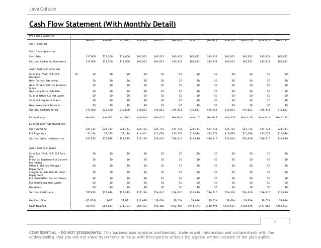 Java Culture
v
CONFIDENTIAL - DO NOT DISSEMINATE. This business plan contains confidential, trade-secret information and is shared only with the
understanding that you will not share its contents or ideas with third parties without the express written consent of the plan author.
Cash Flow Statement (With Monthly Detail)
Pro Forma Cash Flow
Month 1 Month 2 Month 3 Month 4 Month 5 Month 6 Month 7 Month 8 Month 9 Month 10 Month 11 Month 12
Cash Received
Cash fr om Operations
Cash Sales $17,000 $25,500 $36,000 $45,833 $45,833 $45,833 $45,833 $45,833 $45,833 $45,833 $45,833 $45,833
SubtotalCash fr om Operations $17,000 $25,500 $36,000 $45,833 $45,833 $45,833 $45,833 $45,833 $45,833 $45,833 $45,833 $45,833
AdditionalCash Received
Sales Tax , VAT, HST/GST
Received
0% $0 $0 $0 $0 $0 $0 $0 $0 $0 $0 $0 $0
New Current Borrowing $0 $0 $0 $0 $0 $0 $0 $0 $0 $0 $0 $0
New Other Liabilities (interest-
fr ee)
$0 $0 $0 $0 $0 $0 $0 $0 $0 $0 $0 $0
New Long-term Liabilities $0 $0 $0 $0 $0 $0 $0 $0 $0 $0 $0 $0
Sales of Other Current Assets $0 $0 $0 $0 $0 $0 $0 $0 $0 $0 $0 $0
Sales of Long-term Assets $0 $0 $0 $0 $0 $0 $0 $0 $0 $0 $0 $0
New Investment Received $0 $0 $0 $0 $0 $0 $0 $0 $0 $0 $0 $0
SubtotalCash Received $17,000 $25,500 $36,000 $45,833 $45,833 $45,833 $45,833 $45,833 $45,833 $45,833 $45,833 $45,833
Ex penditures Month 1 Month 2 Month 3 Month 4 Month 5 Month 6 Month 7 Month 8 Month 9 Month 10 Month 11 Month 12
Ex pendituresfr om Operations
Cash Spending $21,733 $21,733 $21,733 $21,733 $21,733 $21,733 $21,733 $21,733 $21,733 $21,733 $21,733 $21,733
Bill Payments $1,106 $3,295 $7,196 $11,401 $15,076 $15,076 $15,076 $15,076 $15,076 $15,076 $15,076 $15,076
SubtotalSpent on Operations $22,839 $25,028 $28,929 $33,134 $36,810 $36,810 $36,810 $36,810 $36,810 $36,810 $36,810 $36,810
AdditionalCash Spent
Sales Tax , VAT, HST/GST Paid
Out
$0 $0 $0 $0 $0 $0 $0 $0 $0 $0 $0 $0
Pr incipalRepayment of Current
Bor rowing
$0 $0 $0 $0 $0 $0 $0 $0 $0 $0 $0 $0
Other Liabilities Principal
Repayment
$0 $0 $0 $0 $0 $0 $0 $0 $0 $0 $0 $0
Long-term Liabilities Principal
Repayment
$0 $0 $0 $0 $0 $0 $0 $0 $0 $0 $0 $0
Pur chase Other Current Assets $0 $0 $0 $0 $0 $0 $0 $0 $0 $0 $0 $0
Pur chase Long-term Assets $0 $0 $0 $0 $0 $0 $0 $0 $0 $0 $0 $0
Dividends $0 $0 $0 $0 $0 $0 $0 $0 $0 $0 $0 $0
SubtotalCash Spent $22,839 $25,028 $28,929 $33,134 $36,810 $36,810 $36,810 $36,810 $36,810 $36,810 $36,810 $36,810
Net Cash Flow ($5,839) $472 $7,071 $12,699 $9,024 $9,024 $9,024 $9,024 $9,024 $9,024 $9,024 $9,024
Cash Balance $64,161 $64,633 $71,703 $84,403 $93,426 $102,450 $111,474 $120,498 $129,521 $138,545 $147,569 $156,593
 