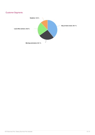 Customer Segments
Stay at home moms: 39.1 %Stay at home moms: 39.1 %
Morning commuters: 26.1 %Morning commuters: 26.1 %
Local office workers: 22.8 %Local office workers: 22.8 %
Students: 12.0 %Students: 12.0 %
2019 Business Plan | Bakery Business Plan template 10 / 21
 