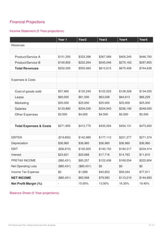 Financial Projections
Income Statement (5 Year projections)
Year 1 Year2 Year3 Year4 Year5
Revenues
Product/Service A $151,200 $333,396 $367,569 $405,245 $446,783
Product/Service B $100,800 $222,264 $245,046 $270,163 $297,855
Total Revenues $252,000 $555,660 $612,615 $675,408 $744,638
Expenses & Costs
Cost of goods sold $57,960 $122,245 $122,523 $128,328 $134,035
Lease $60,000 $61,500 $63,038 $64,613 $66,229
Marketing $20,000 $25,000 $25,000 $25,000 $25,000
Salaries $133,890 $204,030 $224,943 $236,190 $248,000
Other Expenses $3,500 $4,000 $4,500 $5,000 $5,500
Total Expenses & Costs $271,850 $412,775 $435,504 $454,131 $473,263
EBITDA ($19,850) $142,885 $177,112 $221,277 $271,374
Depreciation $36,960 $36,960 $36,960 $36,960 $36,960
EBIT ($56,810) $105,925 $140,152 $184,317 $234,414
Interest $23,621 $20,668 $17,716 $14,763 $11,810
PRETAX INCOME ($80,431) $85,257 $122,436 $169,554 $222,604
Net Operating Loss ($80,431) ($80,431) $0 $0 $0
Income Tax Expense $0 $1,689 $42,853 $59,344 $77,911
NET INCOME ($80,431) $83,568 $79,583 $110,210 $144,693
Net Profit Margin (%) - 15.00% 13.00% 16.30% 19.40%
Balance Sheet (5 Year projections)
2019 Business Plan | Bakery Business Plan template 19 / 21
 