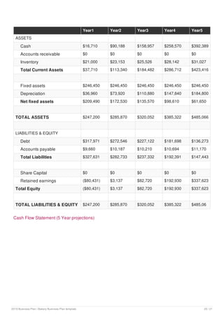 Year1 Year2 Year3 Year4 Year5
ASSETS
Cash $16,710 $90,188 $158,957 $258,570 $392,389
Accounts receivable $0 $0 $0 $0 $0
Inventory $21,000 $23,153 $25,526 $28,142 $31,027
Total Current Assets $37,710 $113,340 $184,482 $286,712 $423,416
Fixed assets $246,450 $246,450 $246,450 $246,450 $246,450
Depreciation $36,960 $73,920 $110,880 $147,840 $184,800
Net fixed assets $209,490 $172,530 $135,570 $98,610 $61,650
TOTAL ASSETS $247,200 $285,870 $320,052 $385,322 $485,066
LIABILITIES & EQUITY
Debt $317,971 $272,546 $227,122 $181,698 $136,273
Accounts payable $9,660 $10,187 $10,210 $10,694 $11,170
Total Liabilities $327,631 $282,733 $237,332 $192,391 $147,443
Share Capital $0 $0 $0 $0 $0
Retained earnings ($80,431) $3,137 $82,720 $192,930 $337,623
Total Equity ($80,431) $3,137 $82,720 $192,930 $337,623
TOTAL LIABILITIES & EQUITY $247,200 $285,870 $320,052 $385,322 $485,06
Cash Flow Statement (5 Year projections)
2019 Business Plan | Bakery Business Plan template 20 / 21
 