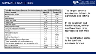 Migration, Employment, and Food Security in Central Asia: the case of Uzbekistan 