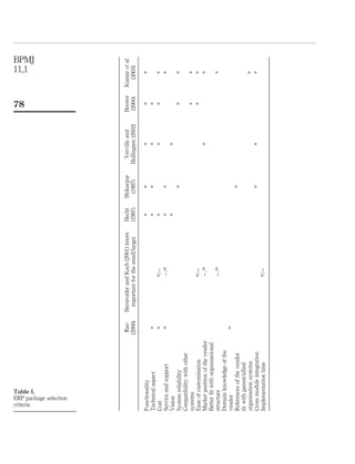 Rao
(2000)
BernroiderandKoch(2001)(more
importantforthesmall/large)
Hecht
(1997)
Shikarpur
(1997)
Vervilleand
Hallingten(2002)
Brewer
(2000)
Kumaretal.
(2003)
Functionality*****
Technicalaspect*****
Cost**/2****
Serviceandsupport*2/****
Vision**
Systemreliability***
Compatibilitywithother
systems**
Easeofcustomisation*/2**
Marketpositionofthevendor2/***
Betterﬁtwithorganisational
structure2/**
Domainknowledgeofthe
vendor*
Referencesofthevendor*
ﬁtwithparent/allied
organisationsystems*
Crossmoduleintegration***
Implementationtime*/2
Table I.
ERP package selection
criteria
BPMJ
11,1
78
 