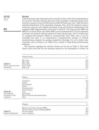 Results
Table II presents basic information about annual revenues of the ﬁrms participating in
our research. The table indicates that most of the respondent companies (about 51 per
cent) have annual revenue (in 2001) between $26-150 million per year. Table III shows
industrial distribution of the respondent companies. Nine of the 55 companies work in
automotive (16.4 per cent, highest percentage in the set). Program background of the
companies ERP implementation can be seen in Table IV. The usage rate for MRP and
MRP II is on about 29 per cent. Before ERP system implementation, 22 of 55 companies
used their own program offering solutions for their special issues, and 17 of them used
no company-wide program related to manufacturing. From these rates, it can be
concluded that there is no comprehensive computerisation strategy of Turkish
manufacturing companies for gaining competitive advantage. It is very similar some
researches such as Chung et al. (1993) survey related to Hong Kong manufacturing
industries.
The situation regarding the solutions chosen can be seen in Table V. This table
clearly shows that SAP has the dominant position in the marketplace in Turkey. In
Annual revenue %
$25 or less 10.9
$26 to $75 29.1
$76 to $150 21.8
$151 to $250 16.4
$250 or up 21.8
Table II.
Firm’s annual revenues
($ millions)
Industry %
Automotive 16.4
Textile 9.1
Metal industry 3.6
Cement 1.8
Pharmaceuticals 14.5
Petro-chemistry 9.1
Food 12.7
Metal goods 5.5
Electric-electronic-telecommunication 9.1
Other 18.2
Table III.
The industrial
distribution of the
companies
Program %
Material requirement planning (MRP) 9.4
Manufacturing resources planning (MRPII) 19.6
Its own program 40.0
Used no program 31.0
Table IV.
Program background
BPMJ
11,1
82
 